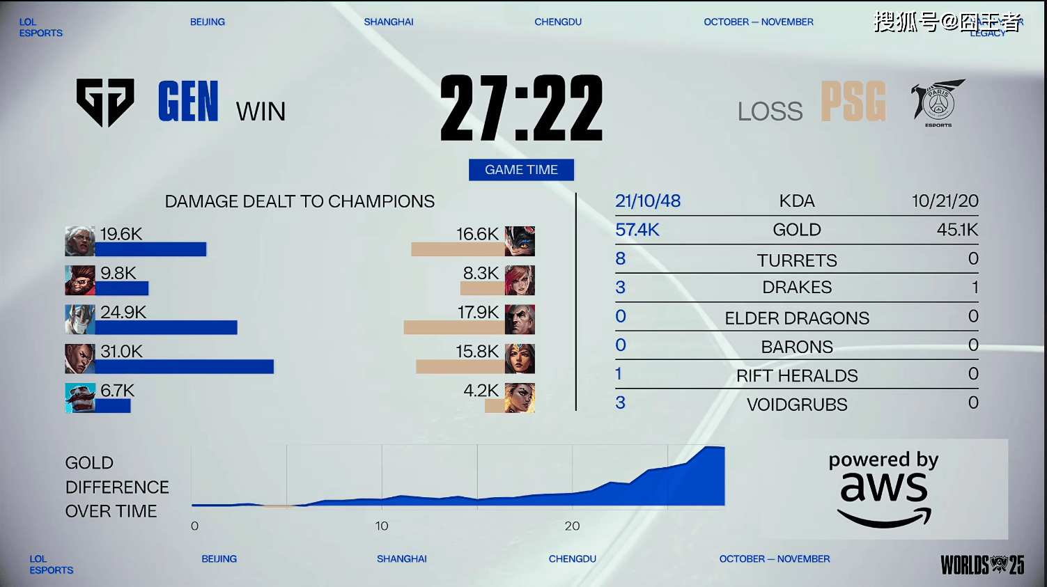 GEN轻取T1,369关键团战开团秒人顶尖较量小组赛,成为赛场最大亮点 GEN轻取T1,369关键团战开团秒人顶尖较量小组赛,成为赛场最大亮点