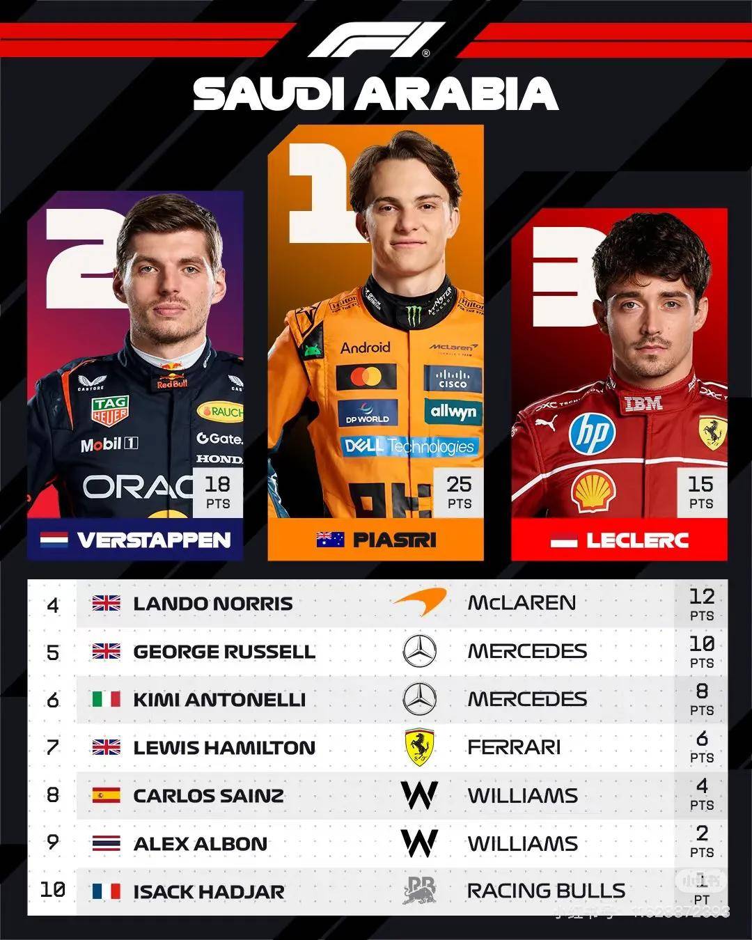 关于梅赛德斯翻盘红牛车队，皮亚斯特里刷新纪录的信息